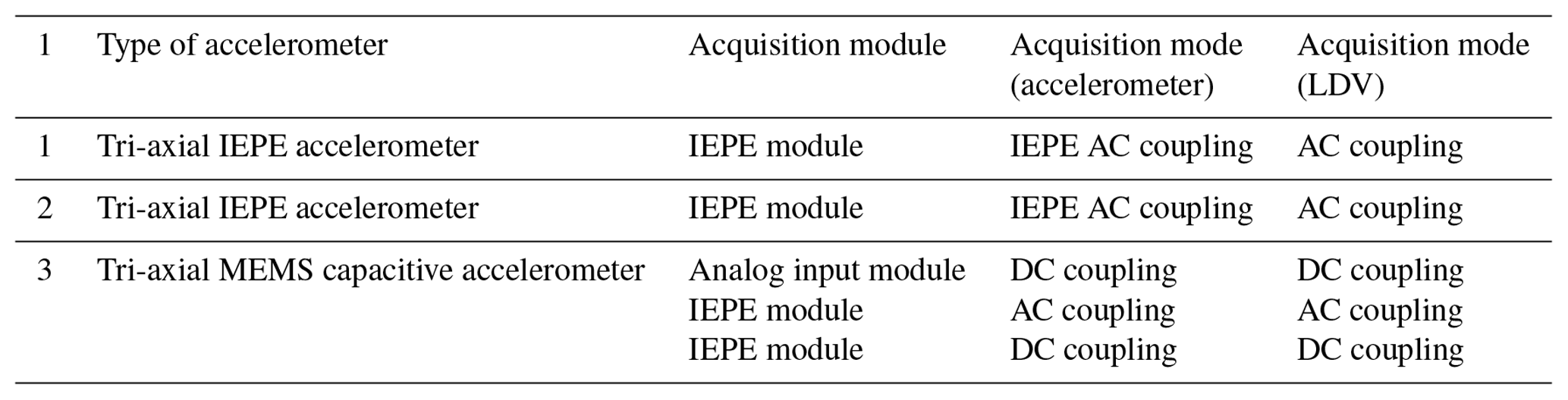 JSSS - Amplitude–phase calibration of tri-axial accelerometers in the ...