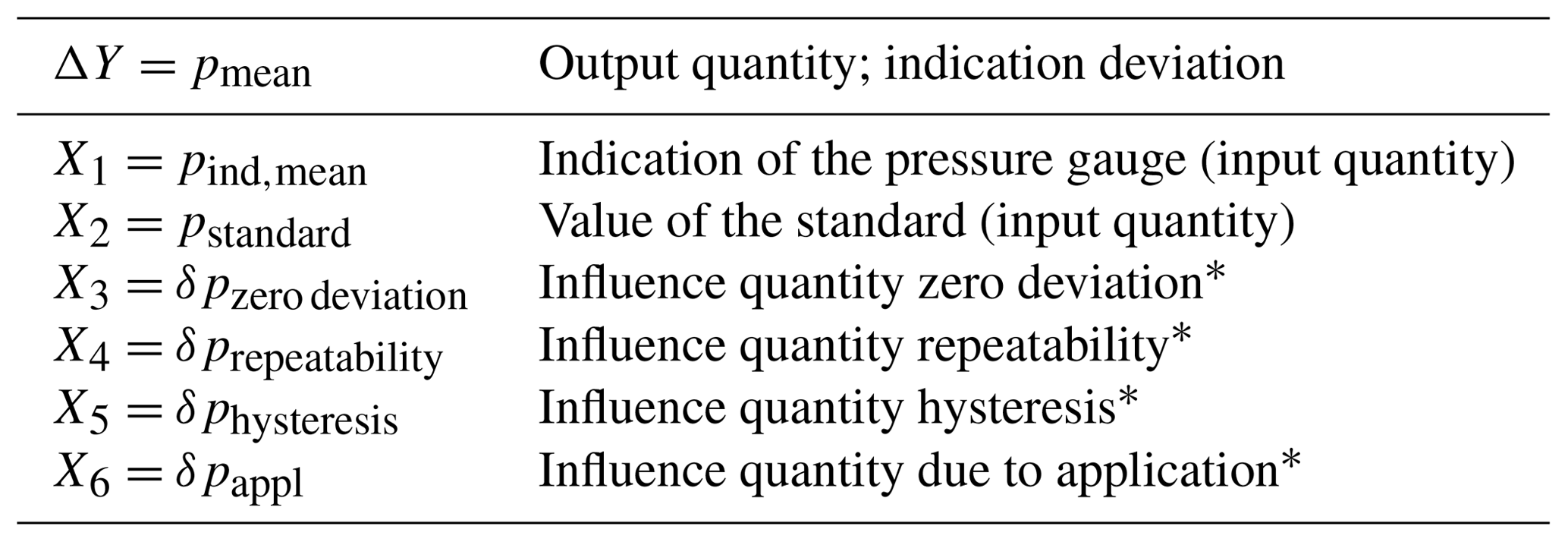 JSSS - Uncertainty Evaluation In Industrial Pressure Measurement