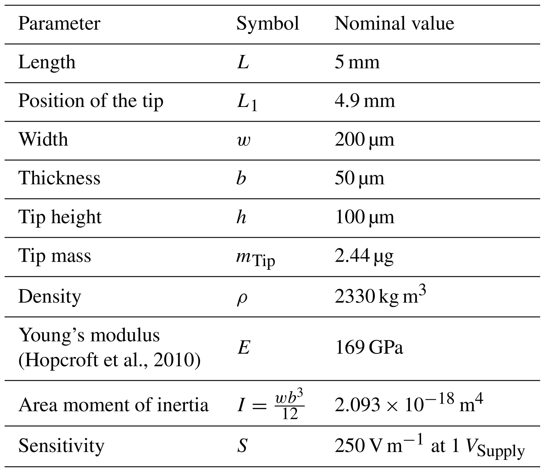 JSSS - Calibrating a high-speed contact-resonance profilometer