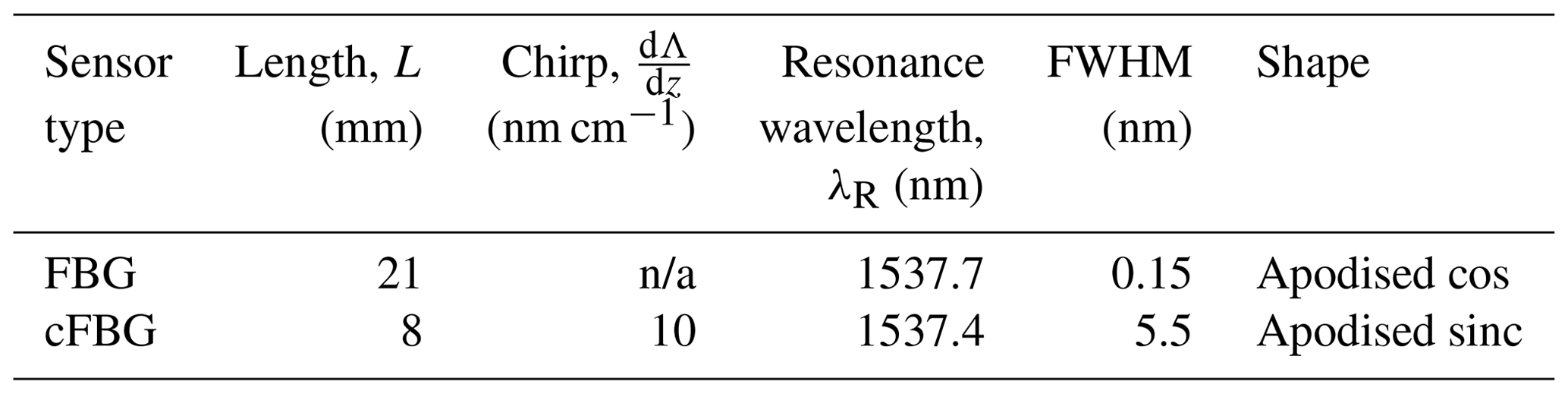 JSSS - Evaluation of optical fibre sensors in the electrical domain